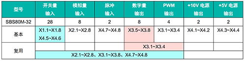 “四兩挑千斤”— SBS80M 車載可編程序控制器（PLC）(圖4)